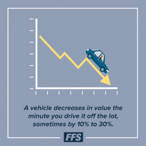 A vehicle decreases in value the minute you drive it off the lot, sometimes by 10% to 30%.